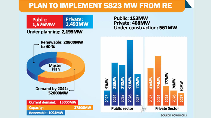 Ambitious plan poses creates for power sector