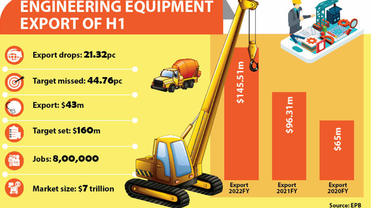 Engineering equipment export marks fall by 21pc in H1