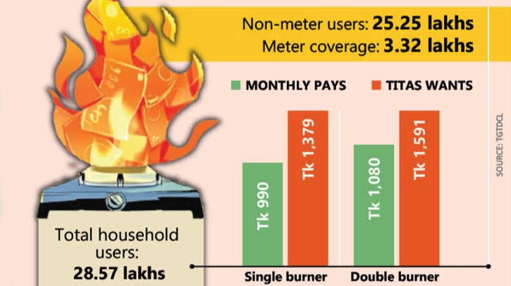 Despite Tk 5,000 crore reserve Titas pursue gas prices hike