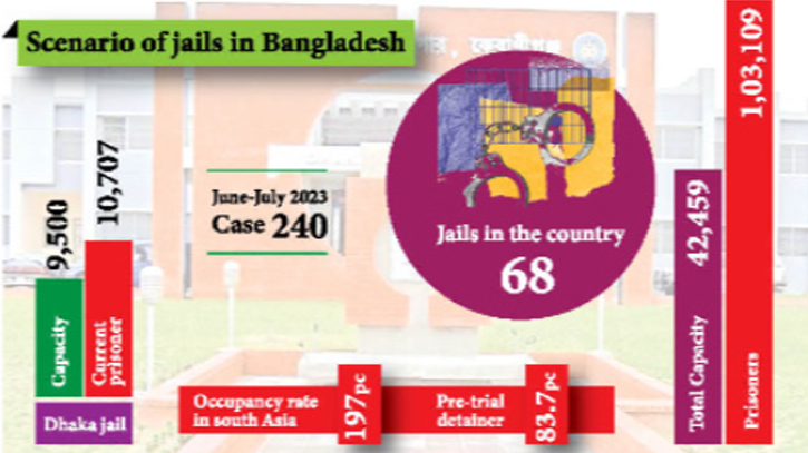 Overcrowded prisons in disarray with graft, derisory healthcare