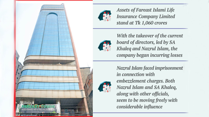 Fareast Islami Life withholds Tk 2,280cr in unpaid claims