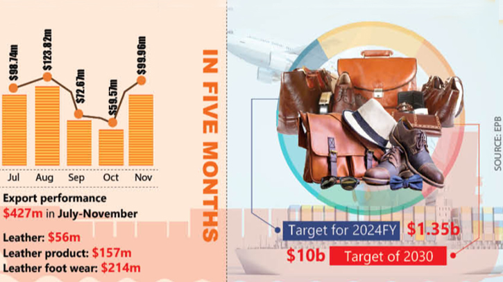 Leather, leather goods defy inflationary pressure