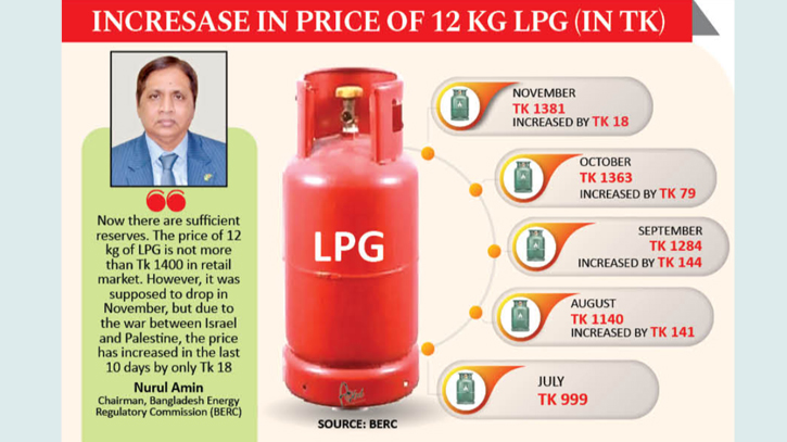 Challenges mount as LPG prices rise further