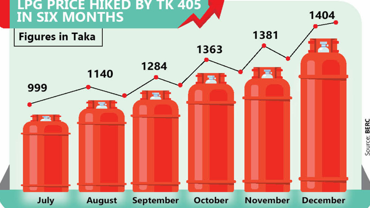 LPG price marks increase by 40.54pc in 6 months