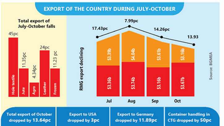 RMG sector grapples with prolonged blockade panic