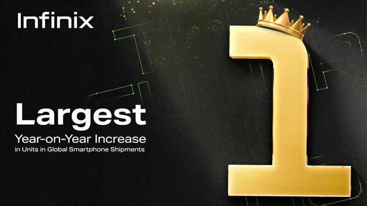 Infinix among top 10 brands in global smartphone shipments