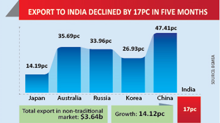 Inflationary pressure hits apparel exports to India