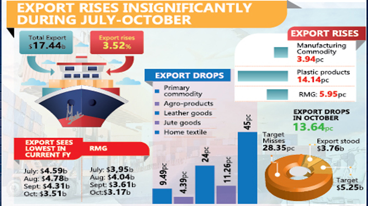 Country sees lowest export in October in fetching $3.76b