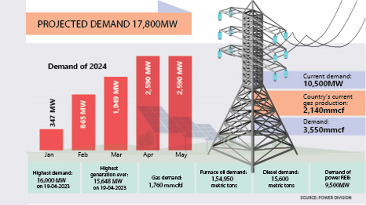 Challenges to meet power demand for peak season