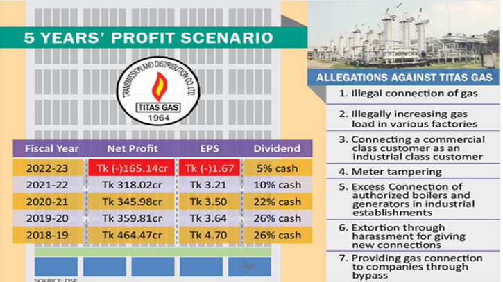 Titas Gas ends six-decade streak of profitability