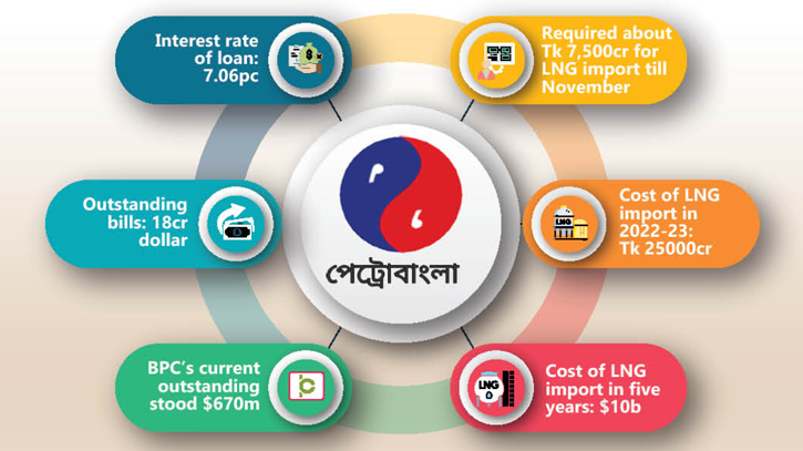 Petrobangla to take $600m loan for LNG imports, dues