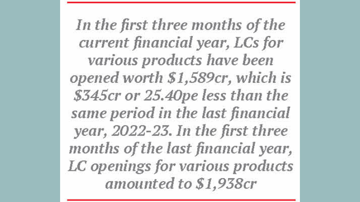 Consumer goods LC opening drops by 48pc in Q1