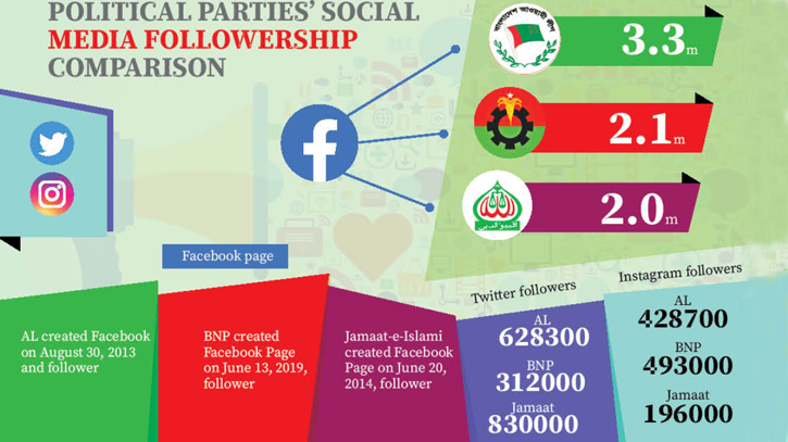 Political parties look to social media ahead of general polls