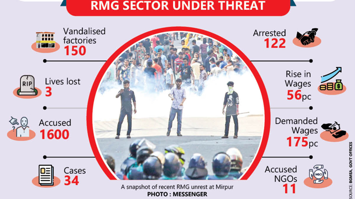 ‘Outsiders’ spark unrest in RMG sector 