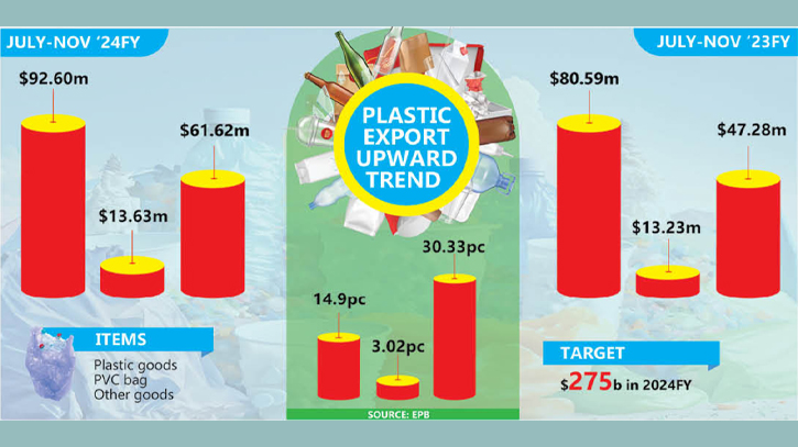 Plastic products progress with flying colours