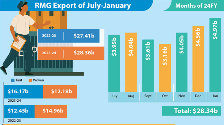 RMG makers doubt highest export volume for January