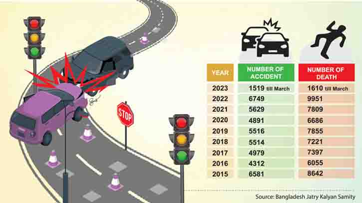 Lack of safety measures leads to loss of lives on road