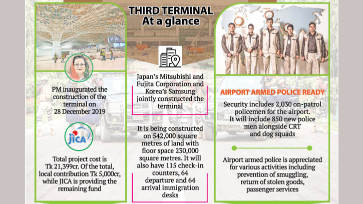 Terminal 3 promises to transform aviation sector