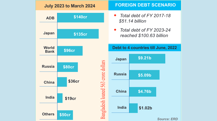 Bangladesh’s foreign debt doubles in 7yrs