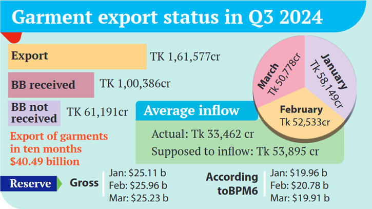 BB awaits Tk 61,000cr from Q3 RMG exports