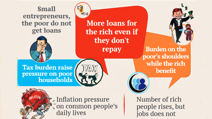 Poor to bear the brunt of inflation in budget