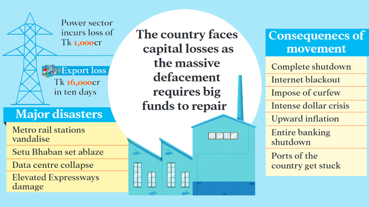 Bangladesh’s economy to embrace further crisis