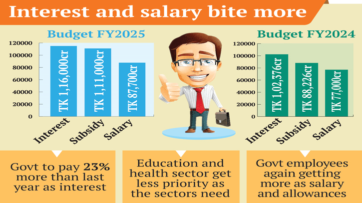 Salaries, subsidies, interest payments to eat up 40pc