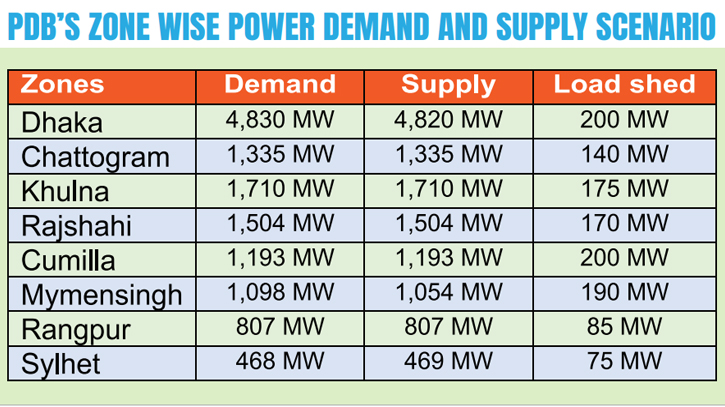 Loadshedding surpasses 1,200 MW amid heat wave