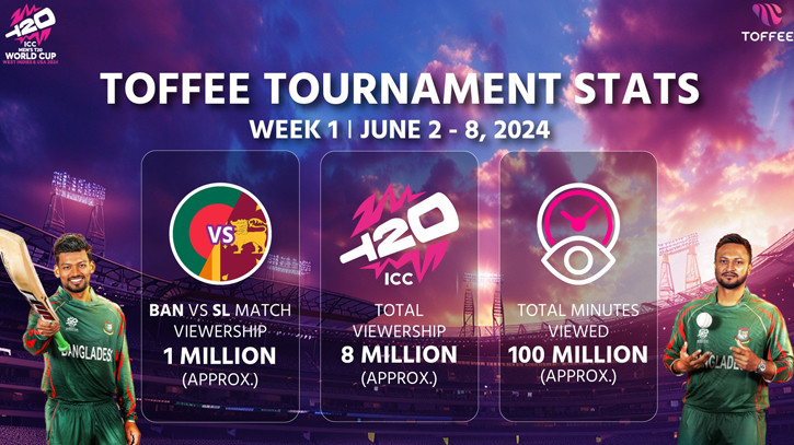 100M T20 World Cup Minutes Streamed on Toffee