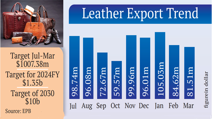 Export potential leather sector ignored 