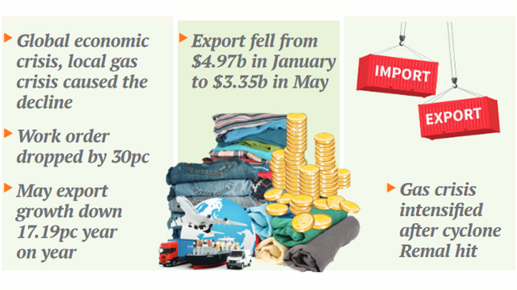 RMG export falls for 5 months in 2024