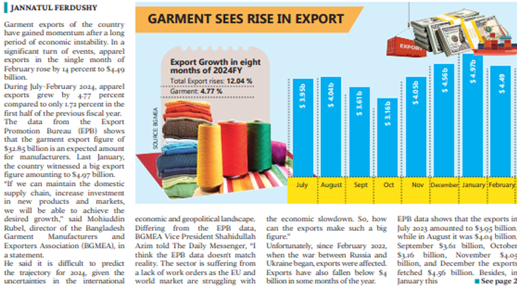 Country’s garment exports gain momentum