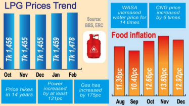 Cooking cost continues to rise amid food inflation