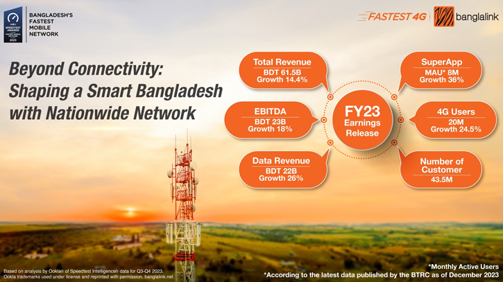 Banglalink Continues Growth Momentum with Double-Digit Growth