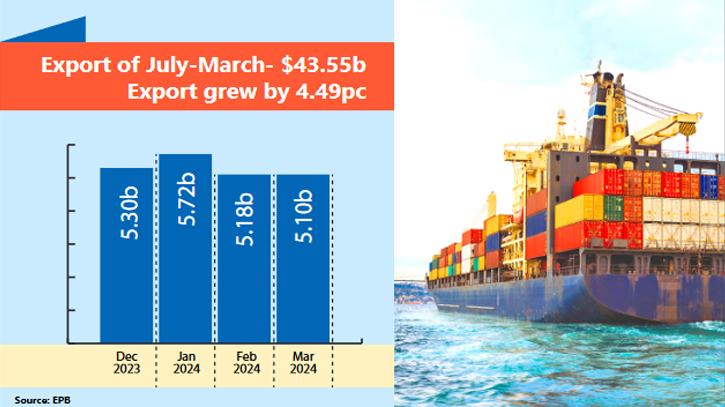 Exports hold strong at $5b mark for 4 months