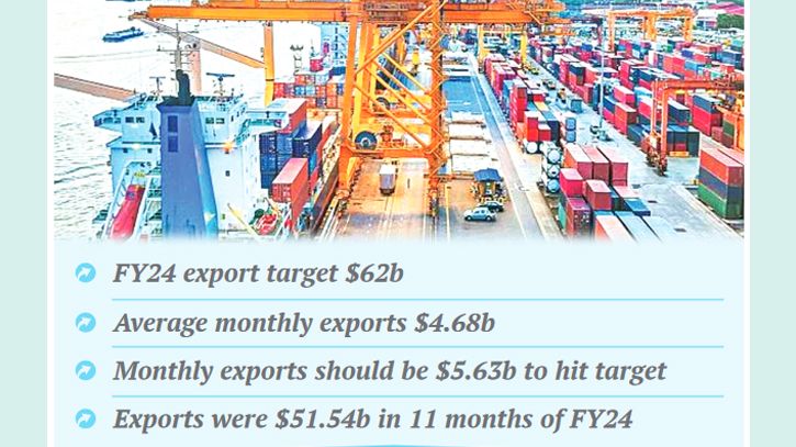 FY24 export target may fall short by $7b