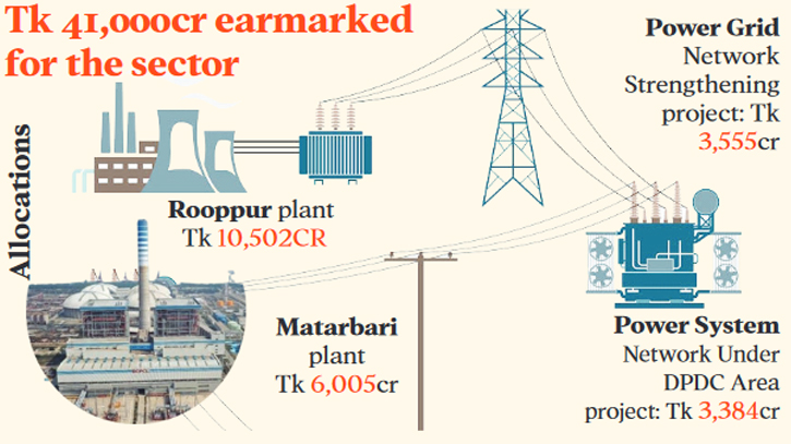 2nd highest allocation for power despite 100pc surplus