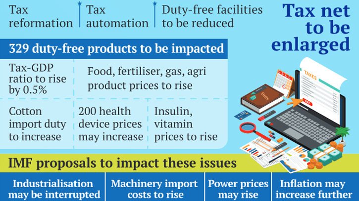 IMF conditions to impact upcoming budget