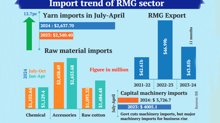 Where do imported raw materials go?