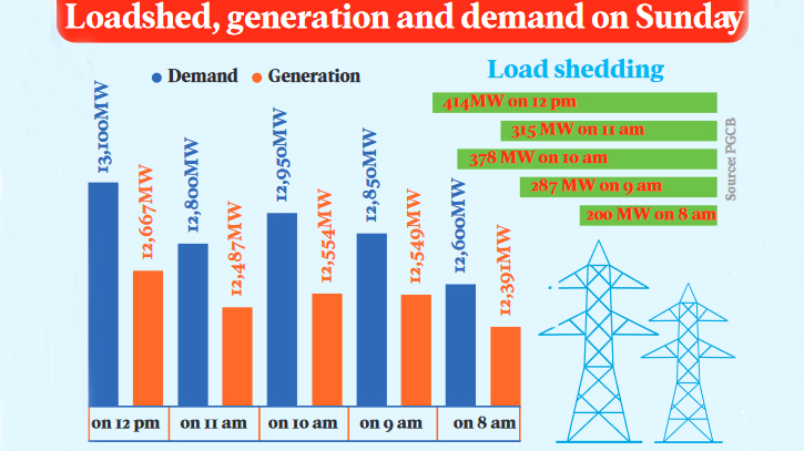 Cyclone Remal intensifies, loadshedding increases