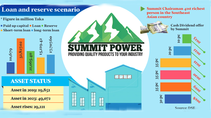 Summit borrows Tk 32,827 million despite huge reserves