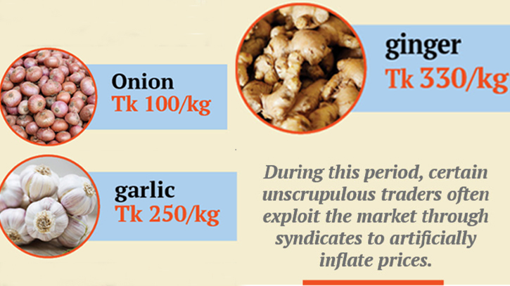 High onion, garlic, ginger prices add to Eid woes