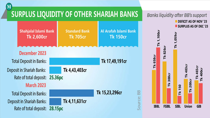 Shariah-based banks struggle in collecting deposits