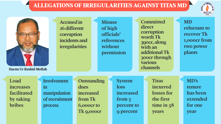 Titas MD remains in chair despite rampant corruption