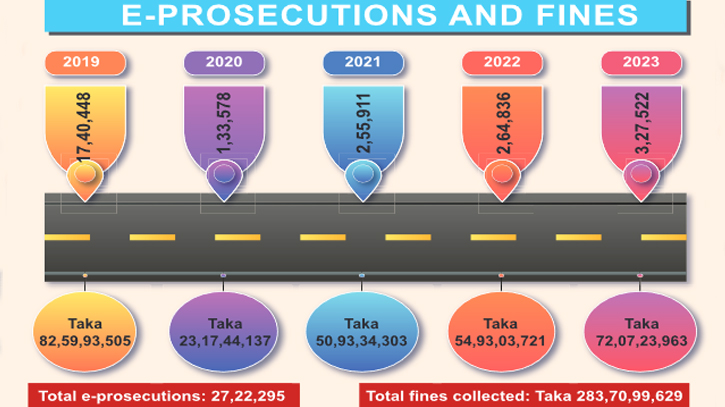 Traffic dept realises Tk 283cr as fine in 5yrs